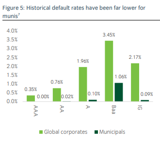 historical default rate of munis
