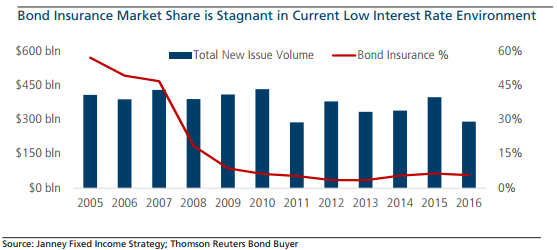 Bond Insurance Chart